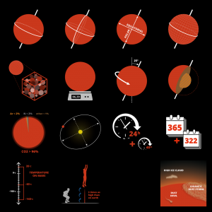 Diagrammes scientifiques représentant les principales caractéristiques de la planète Mars.