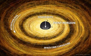 Illustration scientifique en anglais d’un trou noir (black hole). Représentation de l’horizon des événements (event horizon : la partie d'un trou noir à partir de laquelle la vitesse de libération atteint celle de la lumière), la singularité gravitationnelle (singularity : région de l'espace-temps au voisinage de laquelle certaines quantités décrivant le champ gravitationnel deviennent infinies), et le disque d’accrétion (accretion disk : structure astrophysique formée par de la matière en orbite).