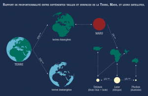 Rapport de proportionnalité entre différentes tailles et surfaces de la Terre, Mars et leurs satellites.
