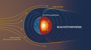 Dans le noyau liquide a lieu un phénomène de convection de matière entre le Fer et le Nickel en fusion. Cette énergie provoque une force nommée l'induction électromagnétique, qui tend à s'éloigner du noyau.  Le diamètre de la Terre à l'équateur étant supérieur d'environ 43 km par rapport au diamètre polaire, cette énergie s'échappe par le trajet le plus court : vers les pôles Nord et Sud. On appelle ces points les Nord et Sud magnétiques, ils diffèrent de quelques centaines de kilomètres par rapport au Nord et Sud géographique.  Cette différence de potentiel (charges positives et négatives) crée, à la manière d'un aimant, un immense champ magnétique autour de la Terre. Ce champ protège alors de la violence des vents solaires (flux d'ions, électrons...) qui sont amplement érosifs et radioactifs.